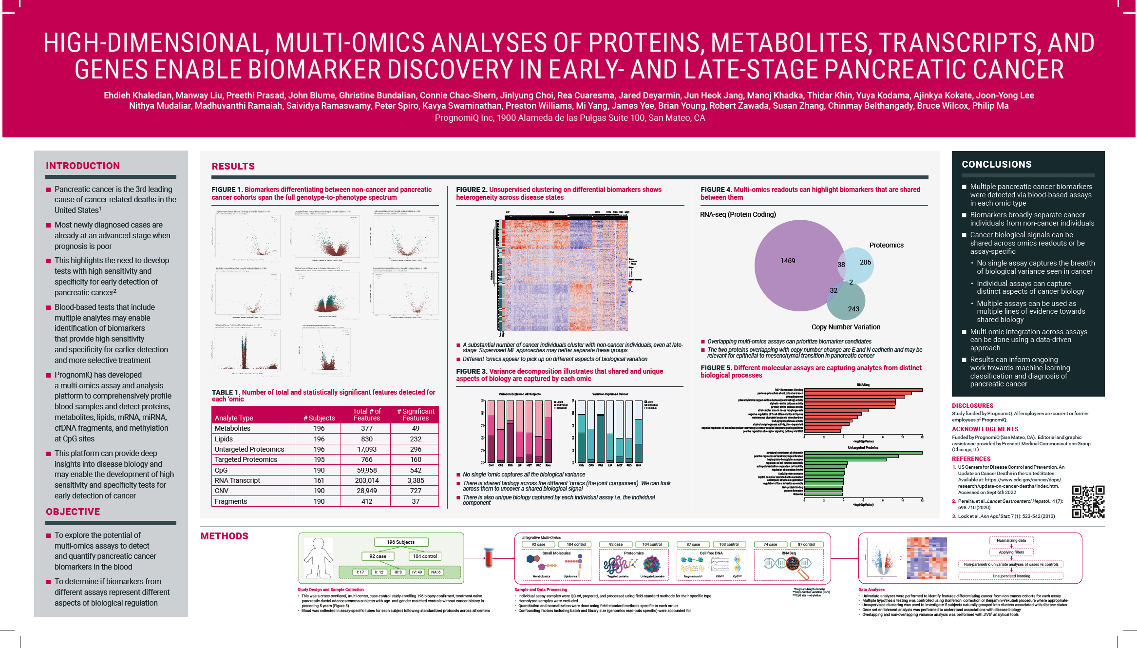 scientific poster showing high-dimensional, multi-omics analyses of proteins, metabolites, transcripts, and genes enable biomarker discovery in early- and late-stage pancreatic cancer