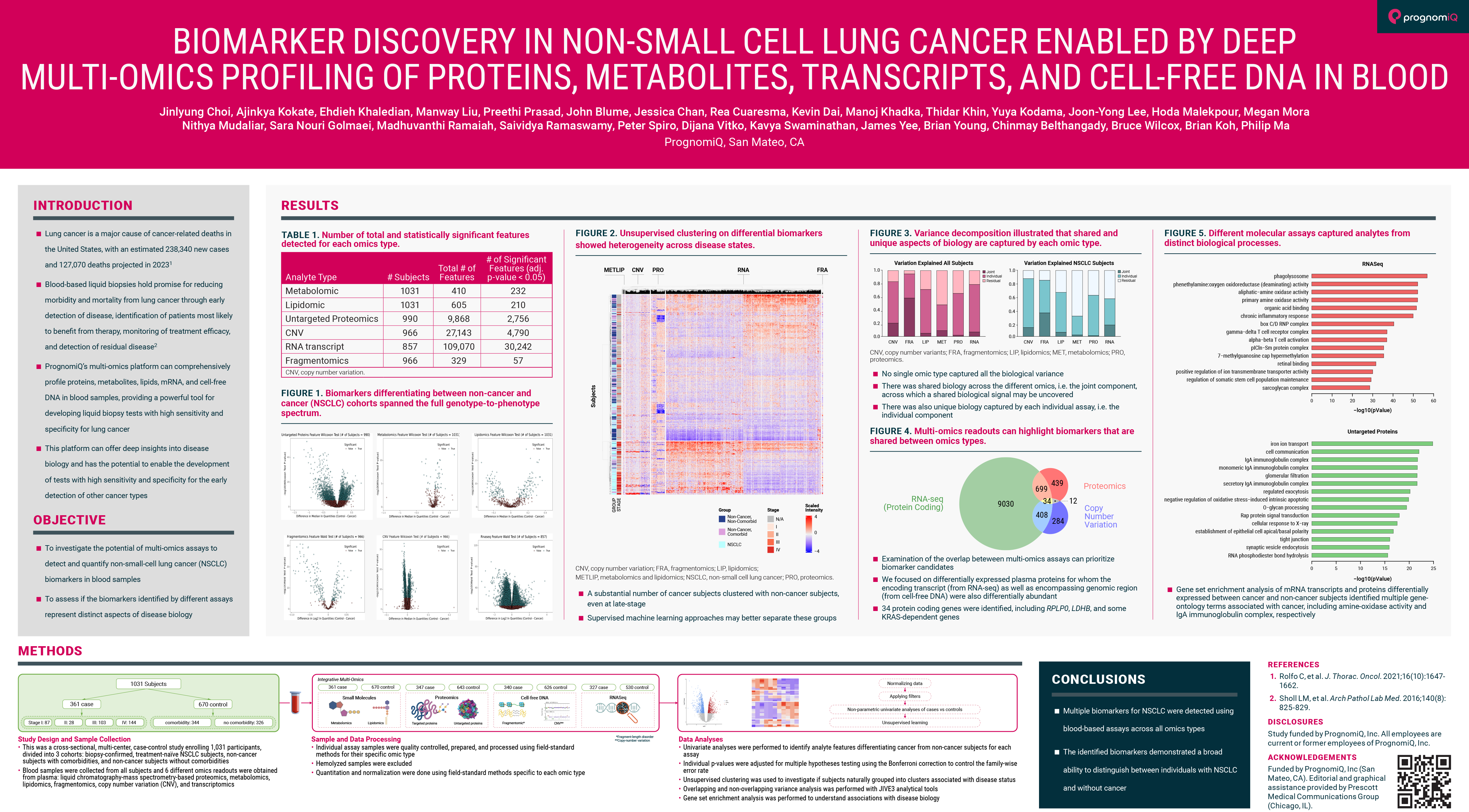 scientific poster showing a biomarker discovery in non-small cell lung cancer enabled by deep multi‑omics profiling of proteins, metabolites, transcripts, and cell-free dna in blood