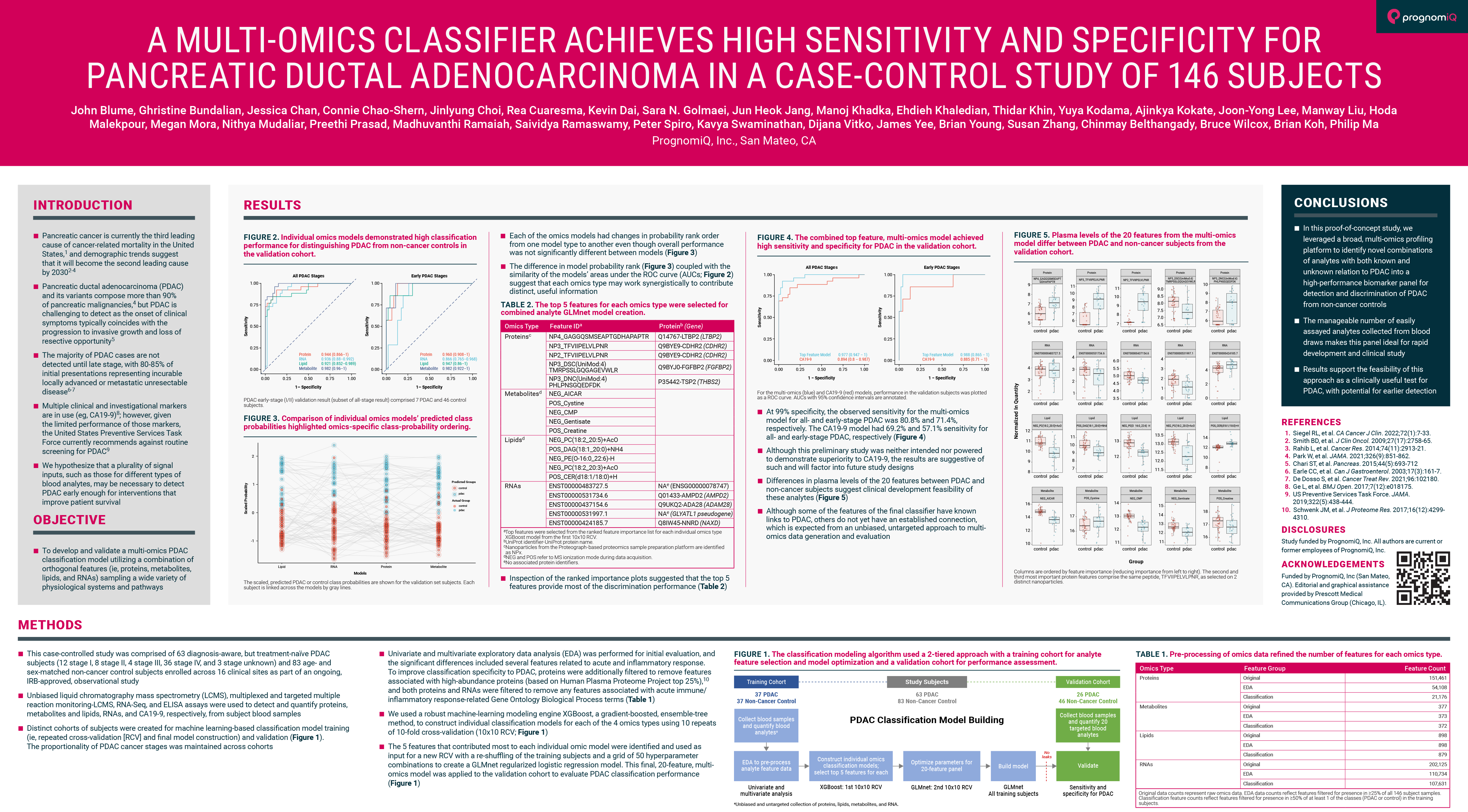 scientific poster showing that a multi-omics classifier achieves high sensitivity and specificity for pancreatic ductal adenocarcinoma in a case-control study of 146 subjects