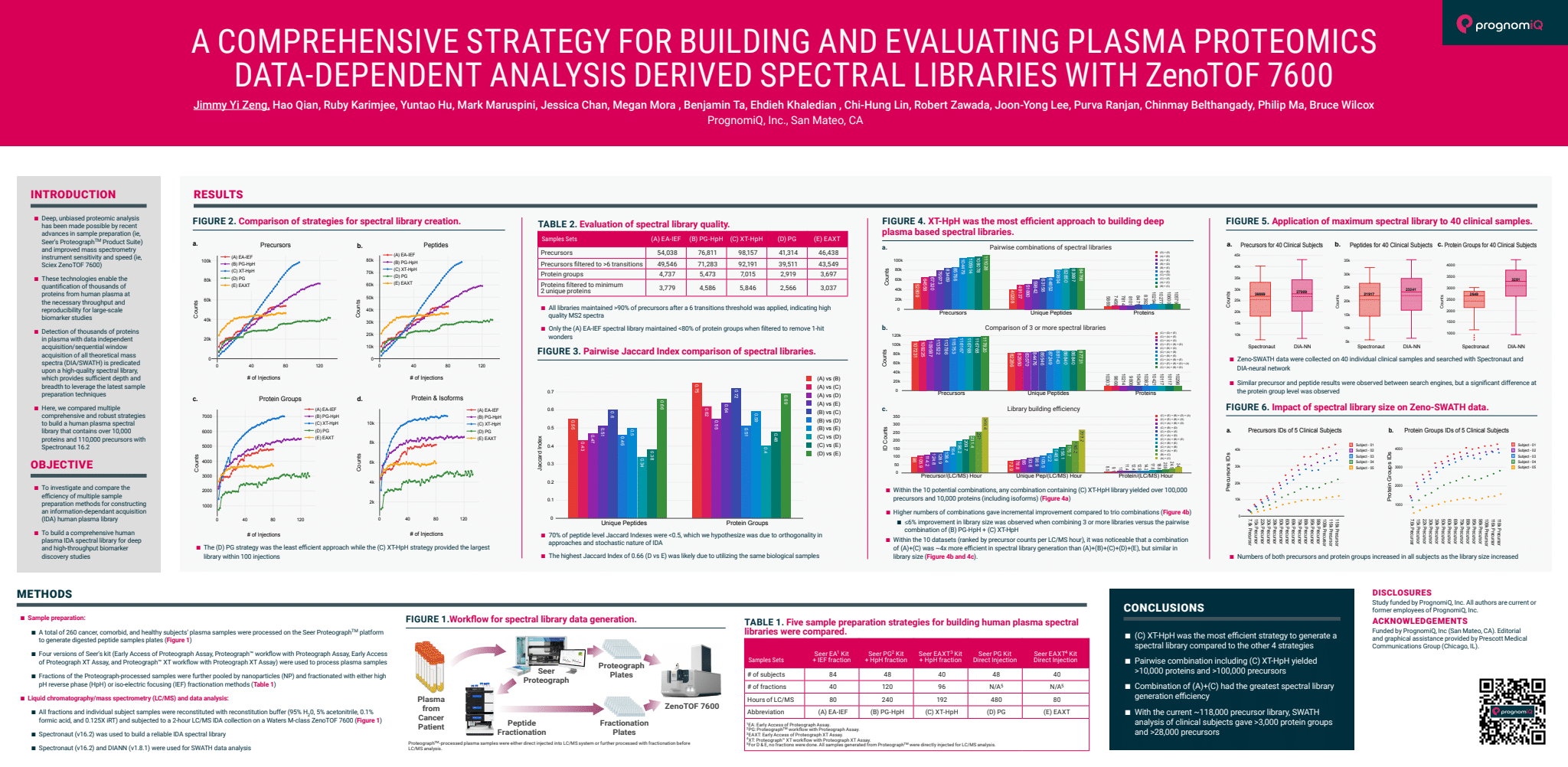 scientific poster of a comprehensive strategy for building dia library and multi-aspect comparisons on swath data with zenotof